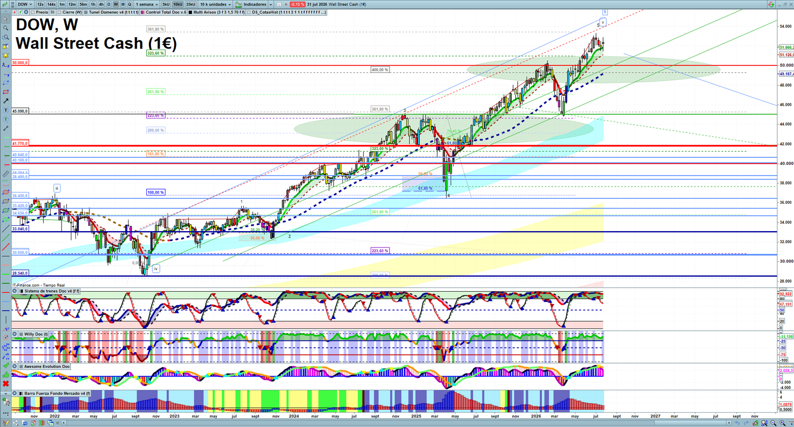 Dow Jones weekly technical analysis chart reviewing price action, trend context and market structure